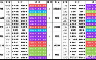 三国英雄志什么阵容厉害？英雄三国志最强武将搭配？