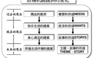 连锁美食店游戏攻略，美食连锁超市？