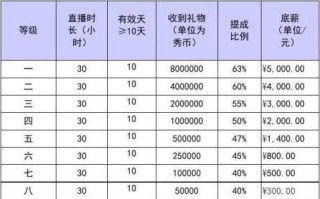 九五秀直播游戏攻略，九五秀玩家升级价格表