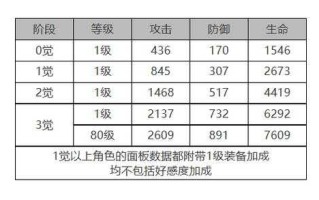 白夜极光拉斐尔觉醒材料有哪些？白夜极光绯强吗？