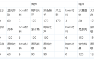 dnf永恒大陆时装要做多久，dnf永恒大陆时装怎么样