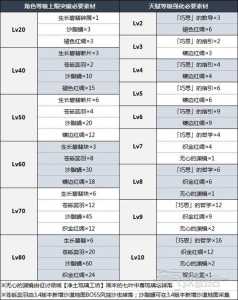 原神艾尔海森突破材料是什么，原神艾尔海森突破加什么？-第4张图片-玄武游戏