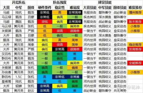 率土之滨开荒阵容搭配排行2023最新，率土之滨开荒配将思路-第1张图片-玄武游戏