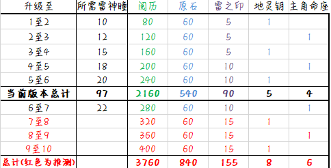 原神3.4版本草神像最高几级，原神34版本草神像最高几级可以打-第3张图片-玄武游戏