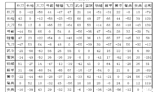 大战黄巾军游戏攻略，黄巾之战攻略-第4张图片-玄武游戏