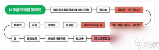 林乐清结局攻略？郑梓妍结局攻略？-第4张图片-玄武游戏