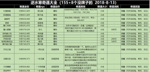 全奇遇完成攻略，奇遇触发条件？-第3张图片-玄武游戏