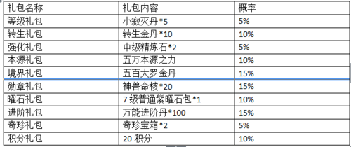 创世之争礼包兑换码2022最新分享，创世之争攻略-第4张图片-玄武游戏