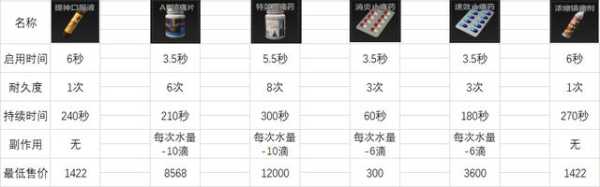 暗区突围药品大全一览？暗区突围刷新点？-第2张图片-玄武游戏