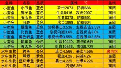 疯狂骑士团航海日记怎么钓？疯狂骑士团航海日记钓不到？-第2张图片-玄武游戏