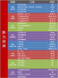 你就是厨神游戏攻略，你就是厨神游戏攻略百度云？-第6张图片-玄武游戏