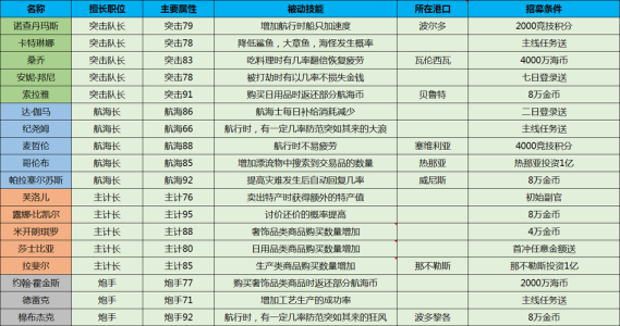 怀旧游戏大航海攻略，大航海最全攻略？-第4张图片-玄武游戏