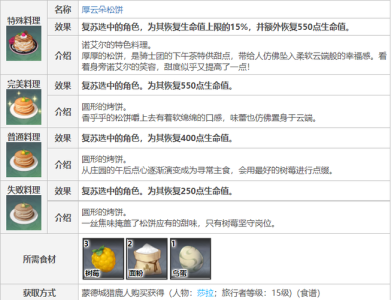 美味松饼小游戏攻略，美式松饼配方-第3张图片-玄武游戏