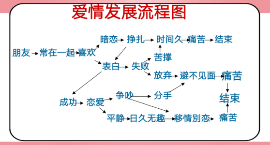 恋爱游戏12章攻略，恋爱游戏结局-第4张图片-玄武游戏