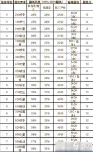 大话游戏2配饰攻略，大话西游2配饰属性表-第4张图片-玄武游戏